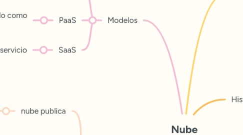 Mind Map: Nube