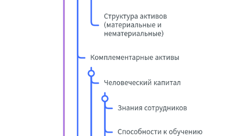 Mind Map: Отраслевая цифровая трансформация