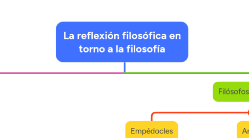 Mind Map: Descartes y el ser humano como voluntad y libertad