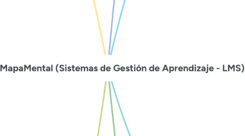 Mind Map: Equipo3_MapaMental (Sistemas de Gestión de Aprendizaje - LMS)