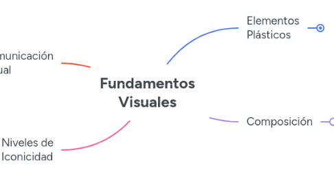 Mind Map: Fundamentos Visuales