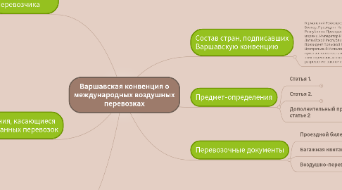 Mind Map: Варшавская конвенция о международных воздушных перевозках