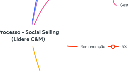 Mind Map: Processo - Social Selling (Lidere C&M)