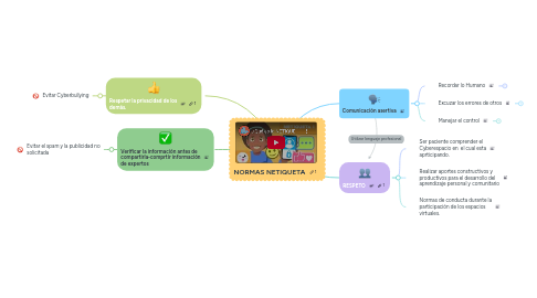 Mind Map: NORMAS NETIQUETA