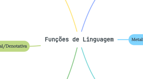 Mind Map: Funções de Linguagem