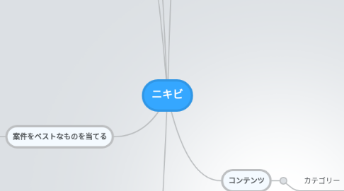 Mind Map: ニキビ