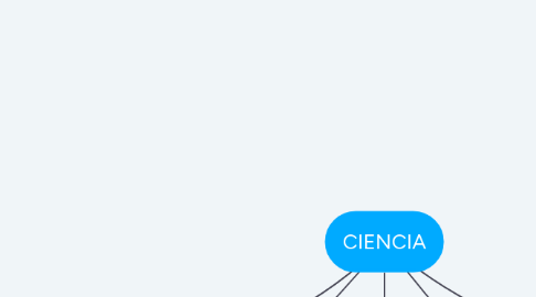 Mind Map: CIENCIA