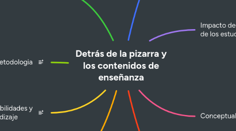 Mind Map: Detrás de la pizarra y los contenidos de enseñanza
