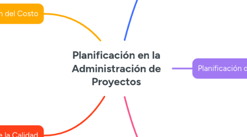 Mind Map: Planificación en la Administración de Proyectos