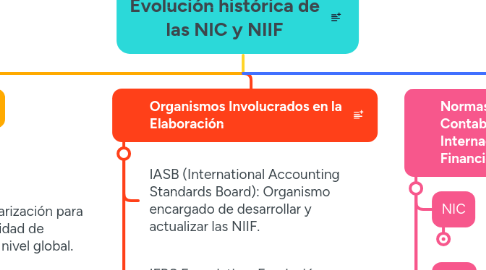 Mind Map: Evolución histórica de las NIC y NIIF