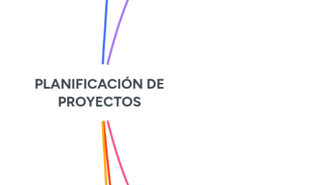 Mind Map: PLANIFICACIÓN DE PROYECTOS