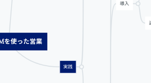 Mind Map: SNSのDMを使った営業