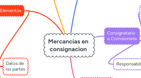 Mind Map: Mercancias en consignacion