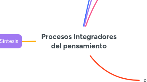 Mind Map: Procesos Integradores del pensamiento