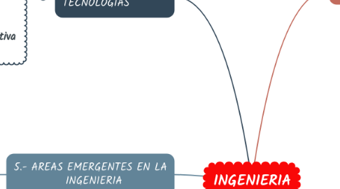 Mind Map: INGENIERIA