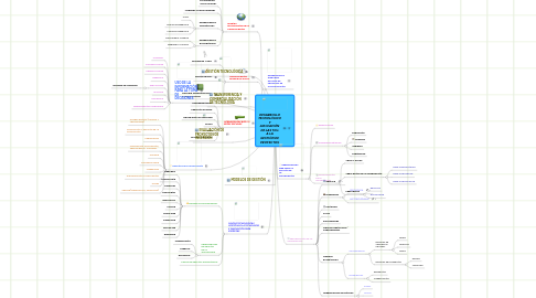 Mind Map: DESARROLLO TECNOLÓGICO Y APLICACIÓN DE LAS TICs A LA GESTIÓN DE PROYECTOS