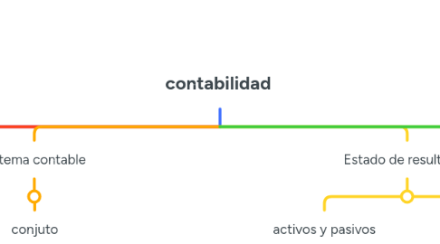 Mind Map: contabilidad