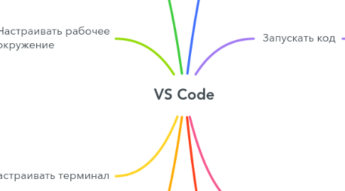 Mind Map: VS Code