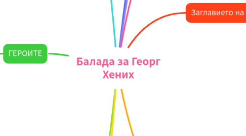 Mind Map: Балада за Георг Хених