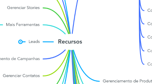 Mind Map: Recursos