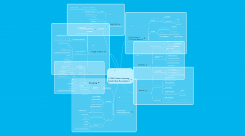 Mind Map: VUSD Online Learning Leadership Ecosystem