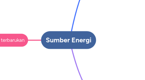 Mind Map: Sumber Energi
