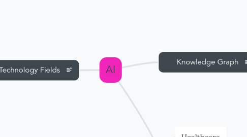 Mind Map: AI
