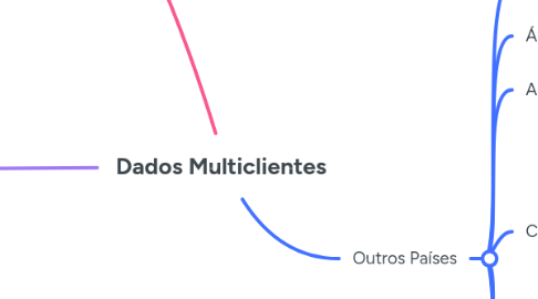 Mind Map: Dados Multiclientes