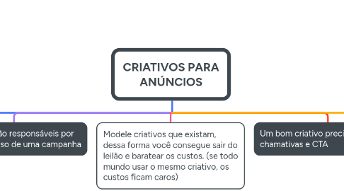 Mind Map: CRIATIVOS PARA ANÚNCIOS