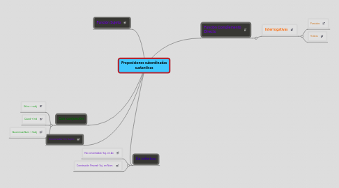 Mind Map: Proposiciones subordinadas sustantivas