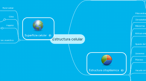 Mind Map: Estructura celular