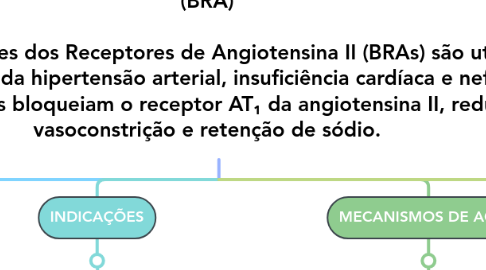 Mind Map: BLOQUEADOR DE RECEPETOR DE ANGIOTENSINA (BRA) Os Bloqueadores dos Receptores de Angiotensina II (BRAs) são utilizados no tratamento da hipertensão arterial, insuficiência cardíaca e nefropatia diabética. Eles bloqueiam o receptor AT₁ da angiotensina II, reduzindo vasoconstrição e retenção de sódio.