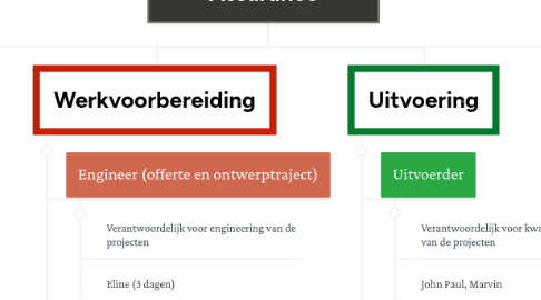 Mind Map: Projecten Beheer & Assurance
