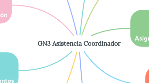 Mind Map: GN3 Asistencia Coordinador