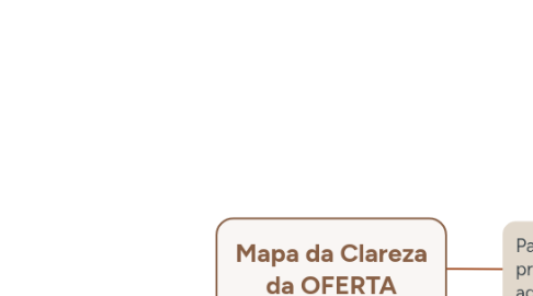 Mind Map: Mapa da Clareza da OFERTA