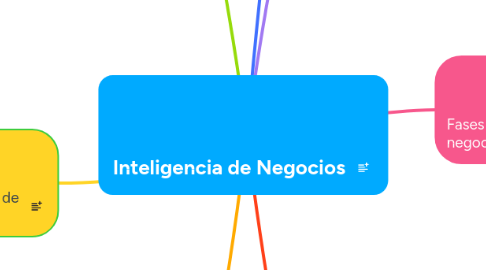 Mind Map: Inteligencia de Negocios