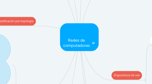 Mind Map: Redes de computadoras