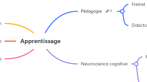 Mind Map: Apprentissage