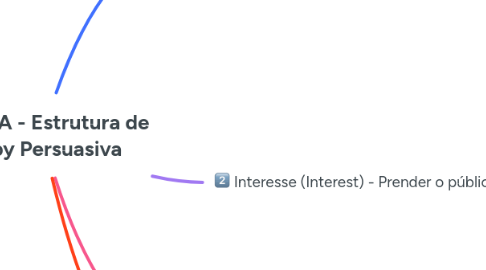 Mind Map: 🟡 AIDA - Estrutura de Copy Persuasiva