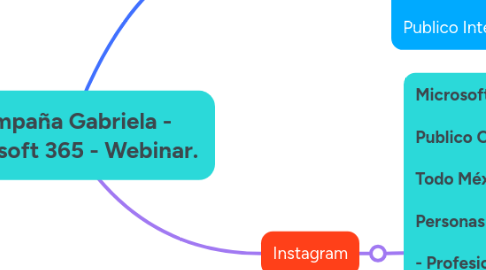 Mind Map: Campaña Gabriela - Microsoft 365 - Webinar.