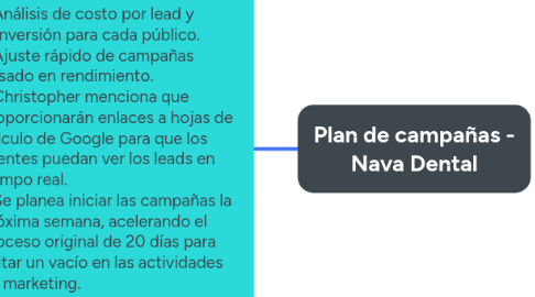 Mind Map: Plan de campañas - Nava Dental