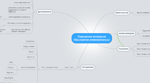 Mind Map: Повышение конверсии http://partner.dreamworkpro.ru/