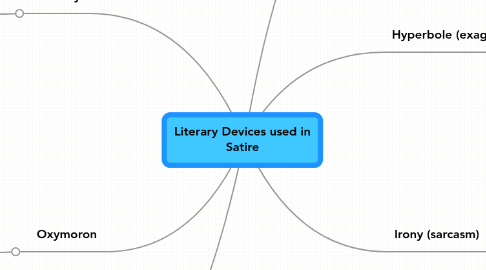 Mind Map: Literary Devices used in Satire