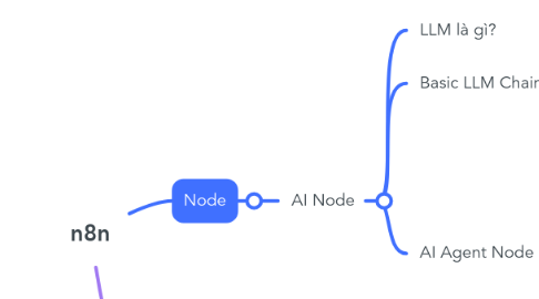Mind Map: n8n