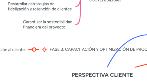 Mind Map: PERSPECTIVA CLIENTE