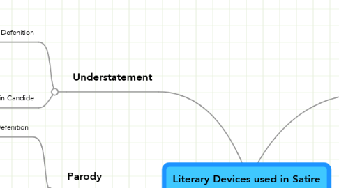 Mind Map: Literary Devices used in Satire