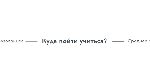 Mind Map: Куда пойти учиться?