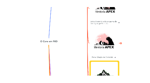 Mind Map: O Core em 90D