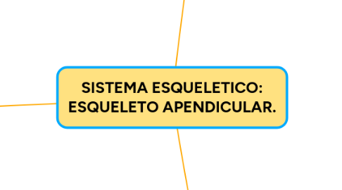 Mind Map: SISTEMA ESQUELETICO: ESQUELETO APENDICULAR.
