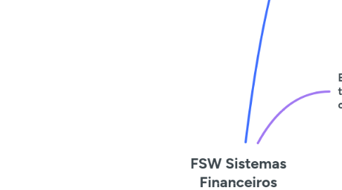 Mind Map: FSW Sistemas Financeiros (NTL)
